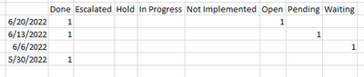 Cumulative count Statuses week by week - Microsoft Fabric Community