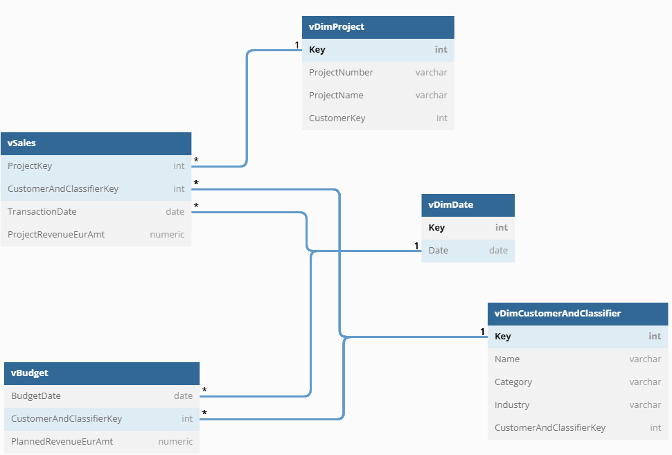 Best data model for project sales and budget with ... - Microsoft ...