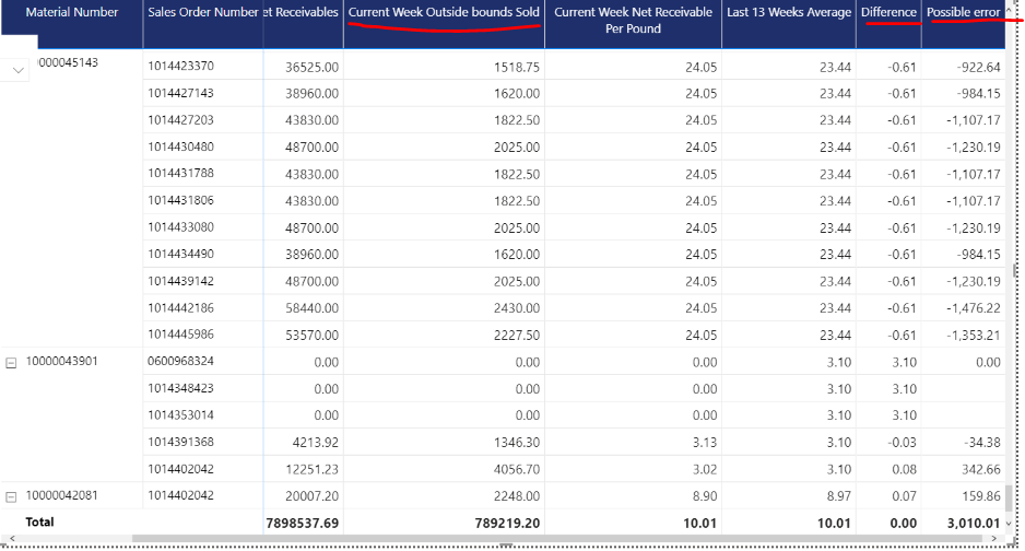 Solved: Total number is incorrect - Microsoft Fabric Community