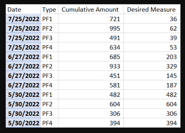 Solved: DAX Measure to calculate the difference in cumulat ...