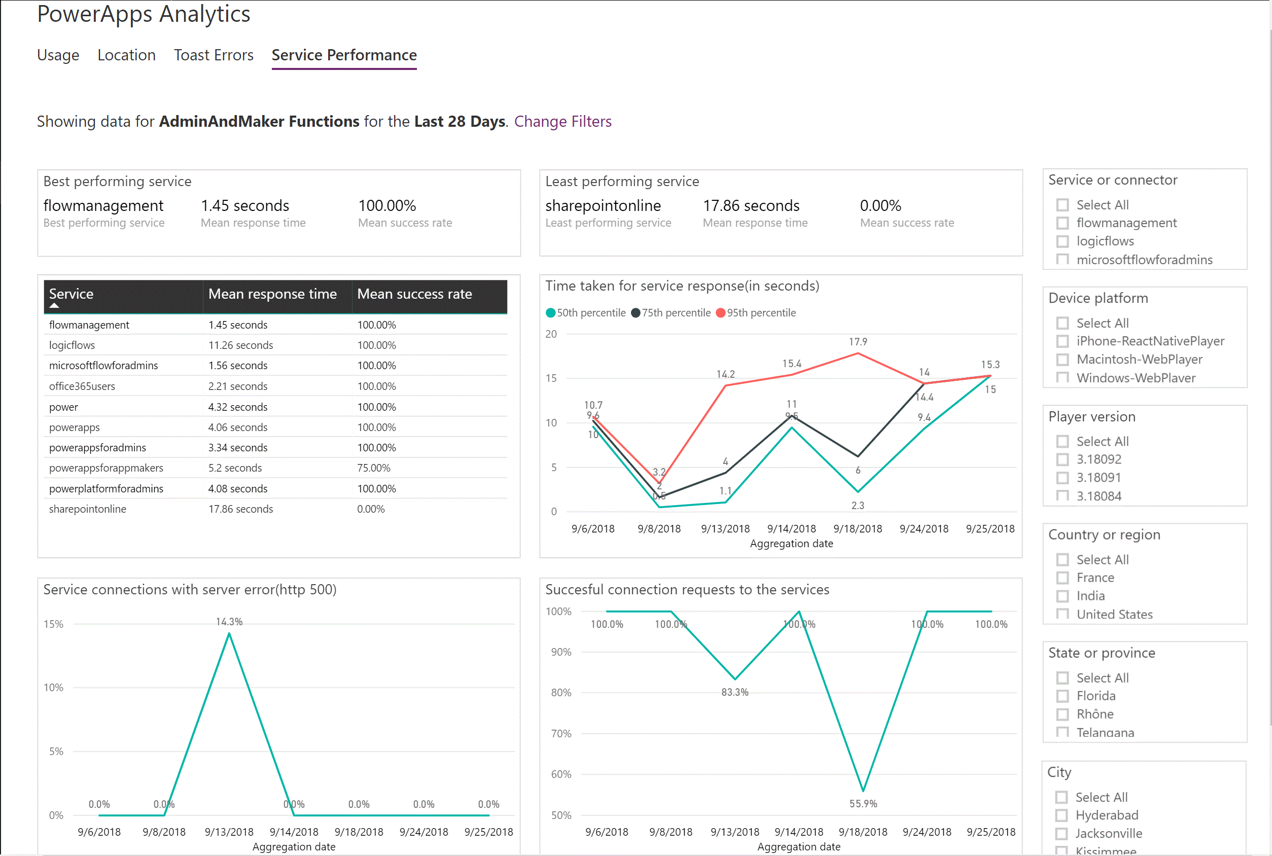Solved: How to import visual charts from Powerapps Admin A ...
