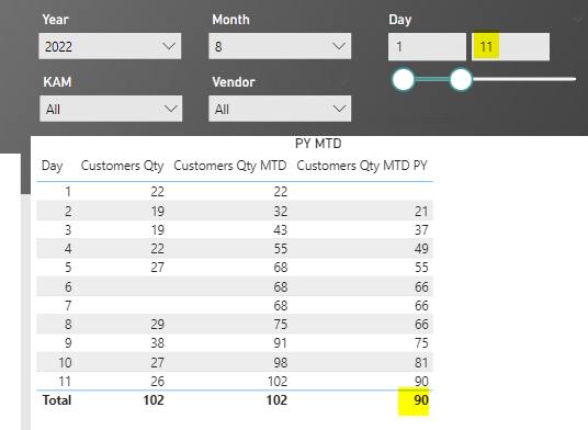Solved: Previous Year MTD shows me wrong sum - Microsoft Fabric Community