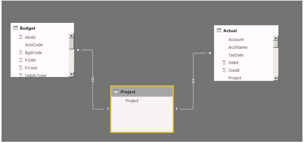 Problem comparing Budget and Actual tables - Microsoft Fabric Community