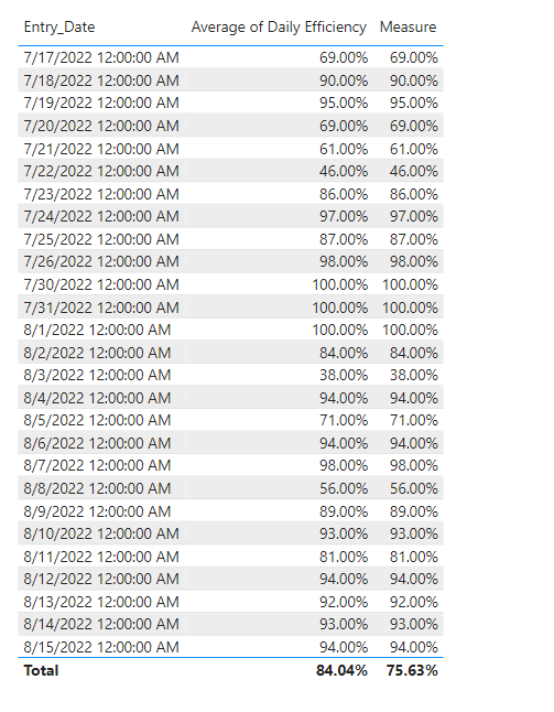 Month Level Rolling Average on A Daily Level Visu... - Microsoft Fabric ...