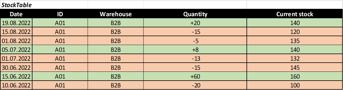Solved: Calculate the value closest to selected date range - Microsoft ...