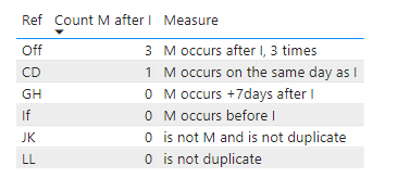 Count repeated records by dates with respect to an... - Microsoft ...