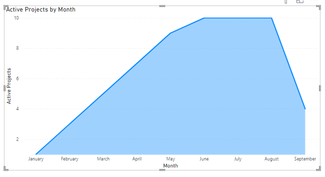 Solved: Transform Start/End date to Stacked Area timeline? - Microsoft ...