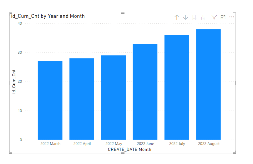 Solved: Cummulative bar chart to hide set of certain month ...