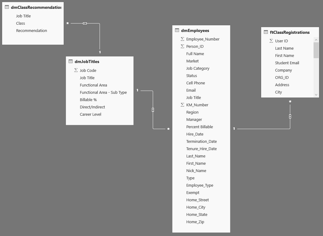 Solved: Simple table visualization using data from four re ...
