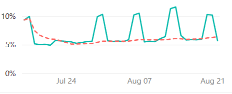 Solved: get a average of sum in the past 30 days - Microsoft Fabric ...