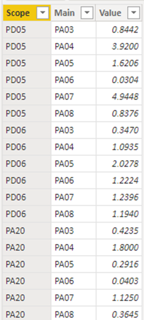 Strange behaviour in stacked column chart - Microsoft Fabric Community