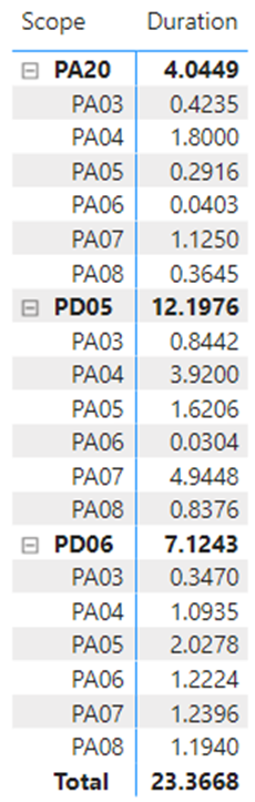 Strange behaviour in stacked column chart - Microsoft Fabric Community