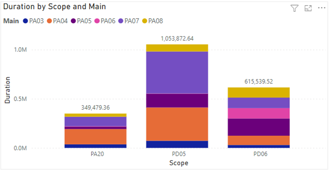 Strange behaviour in stacked column chart - Microsoft Fabric Community