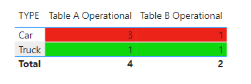 Solved: Compare Count of String Between Two Tables Given a ...
