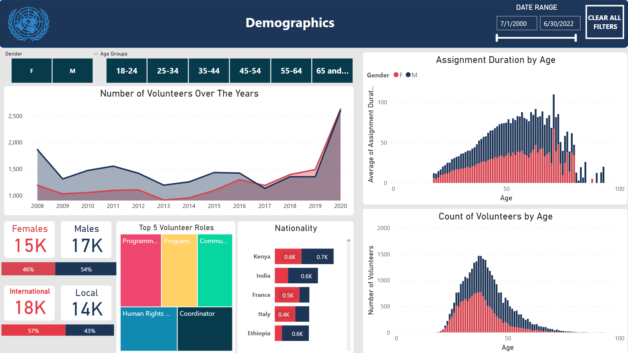 Geographical Mobilisation Dashboard (UNV) - Microsoft Fabric Community