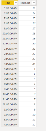 Sorting data based off of Shift - Microsoft Fabric Community