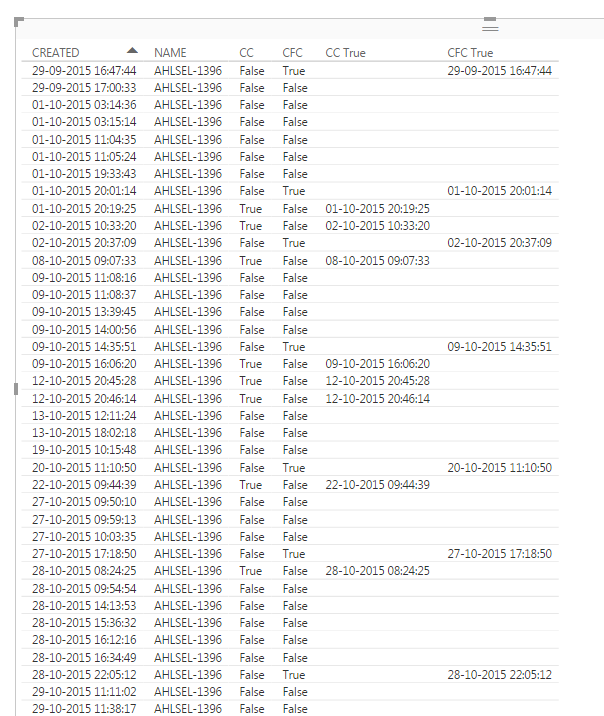 Solved: Datediff between dates in groups - Microsoft Fabric Community