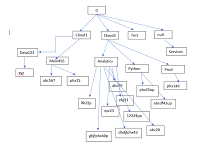 trying to build a nth level parent child Hierarchy... - Microsoft ...