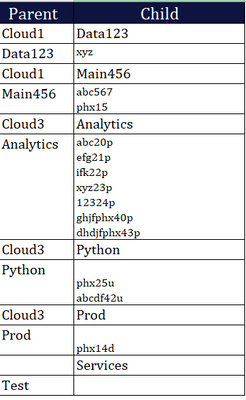 trying to build a nth level parent child Hierarchy... - Microsoft ...
