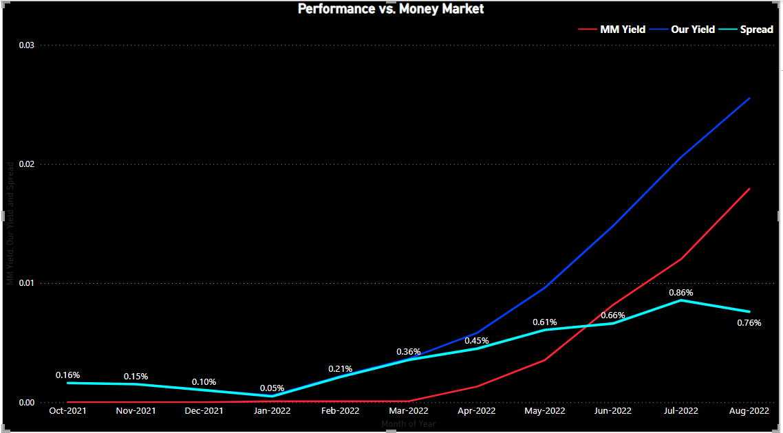 Tracking yield over time - Microsoft Fabric Community