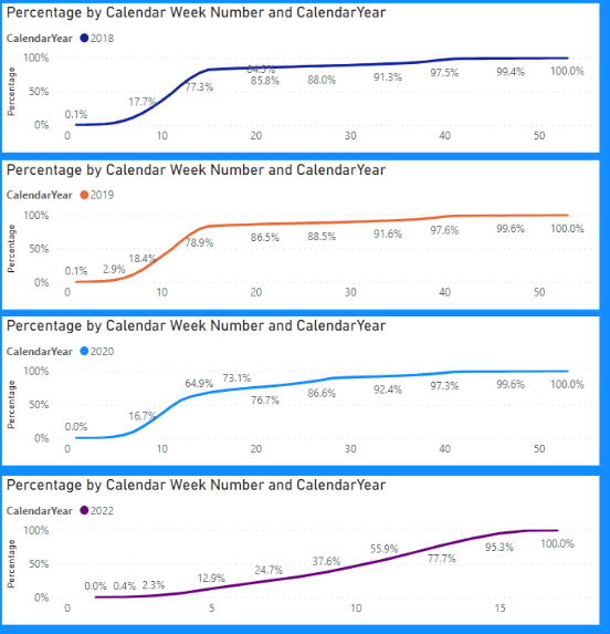 Solved: Combine 3 visuals into one using a running percent ...