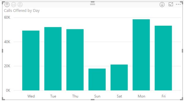 Solved: Sort by Day of week - Microsoft Fabric Community