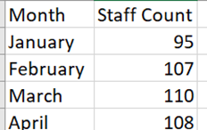 Employee Count Per Month DAX Not Working - Microsoft Fabric Community