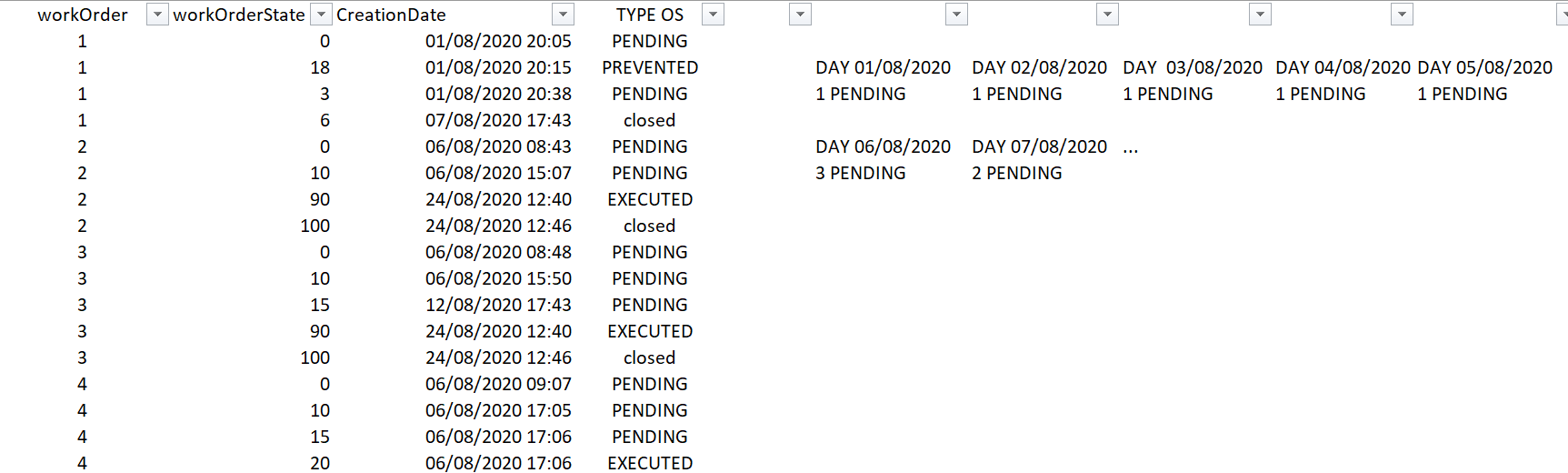 Bring order count by last status - Microsoft Fabric Community