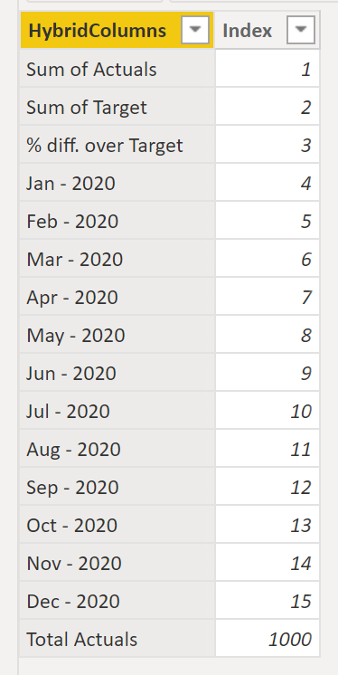 Once loaded, sort by the index column