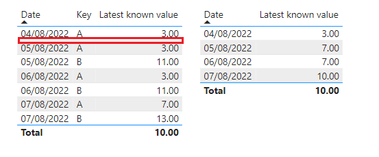 Latest value by date and key - Microsoft Fabric Community
