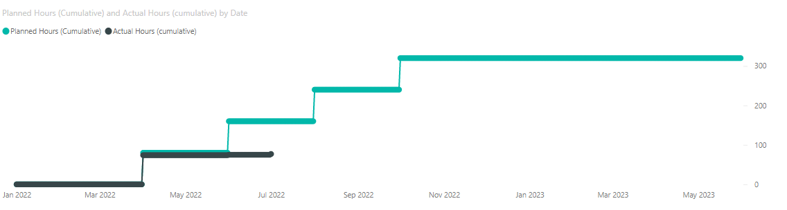 Solved: How to make a cumulative measure that can be drill ...