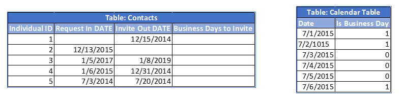 Solved: Sum Business Days between two dates with Issues - Microsoft ...