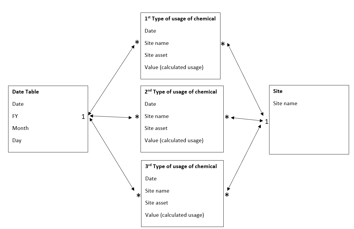 Ambiguity problem multiple tables - Microsoft Fabric Community