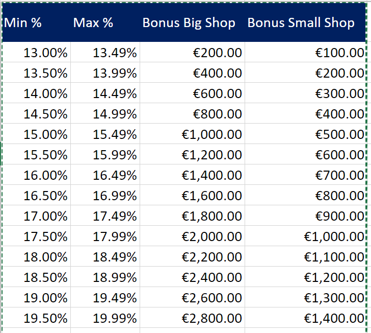 Solved: Help Calculate Bonus with % margin range - Microsoft Fabric ...