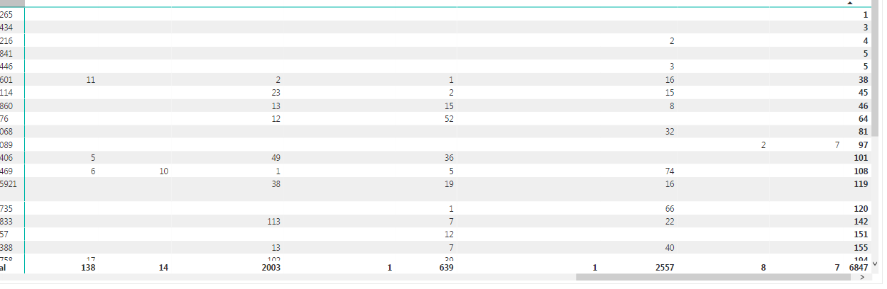 Sort Matrix by column total and row totals - Microsoft Fabric Community