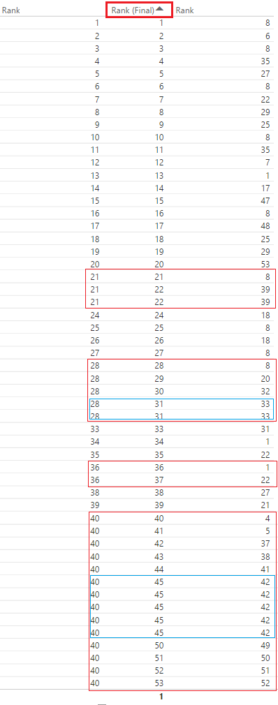 Solved: RANKX, using a second value to break tiebreaker (T - Microsoft  Fabric Community