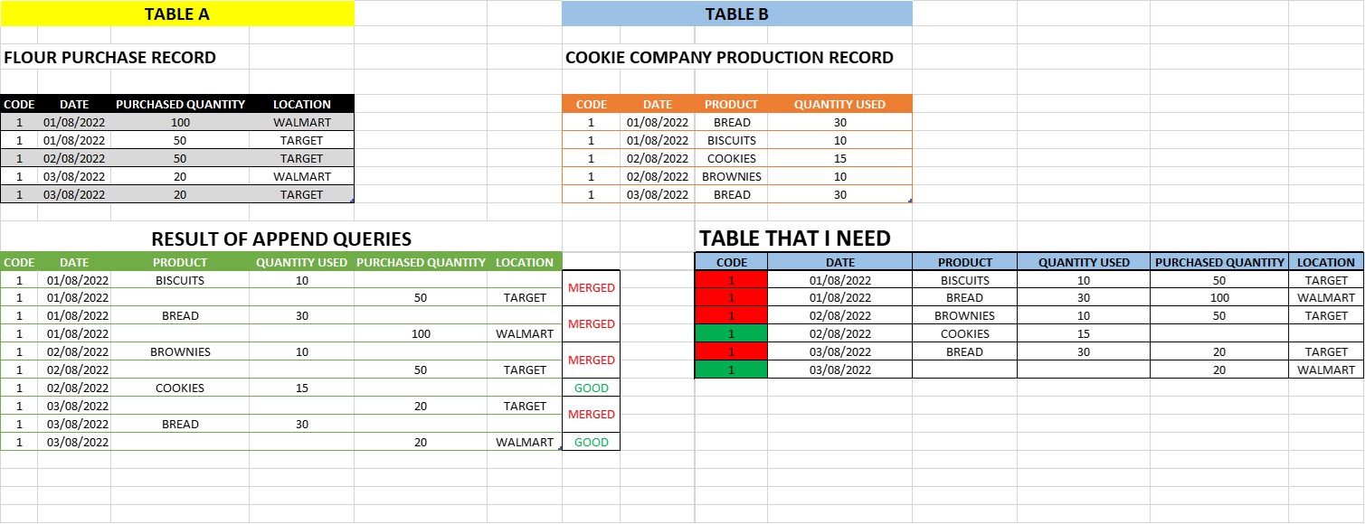 Merging some rows with same dates (multiple rows h... - Microsoft ...