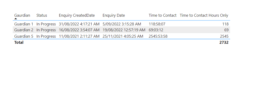 Solved: Calculate the difference between two date time col ...
