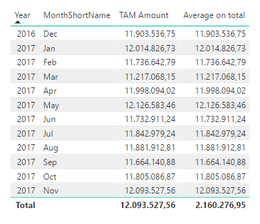 Solved: Average of measure with Calculate - Microsoft Fabric Community