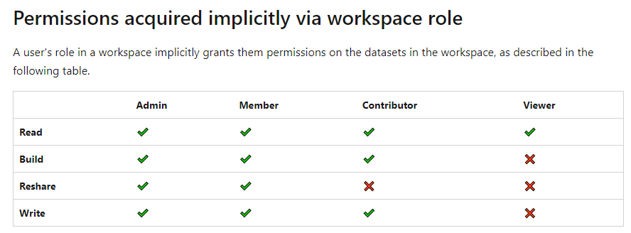 Solved: Adding permissions - Microsoft Fabric Community