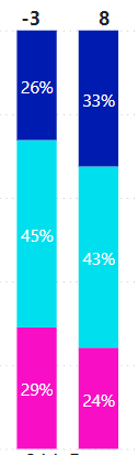 Stacked Column chart combined with 100% stacked co... - Microsoft ...