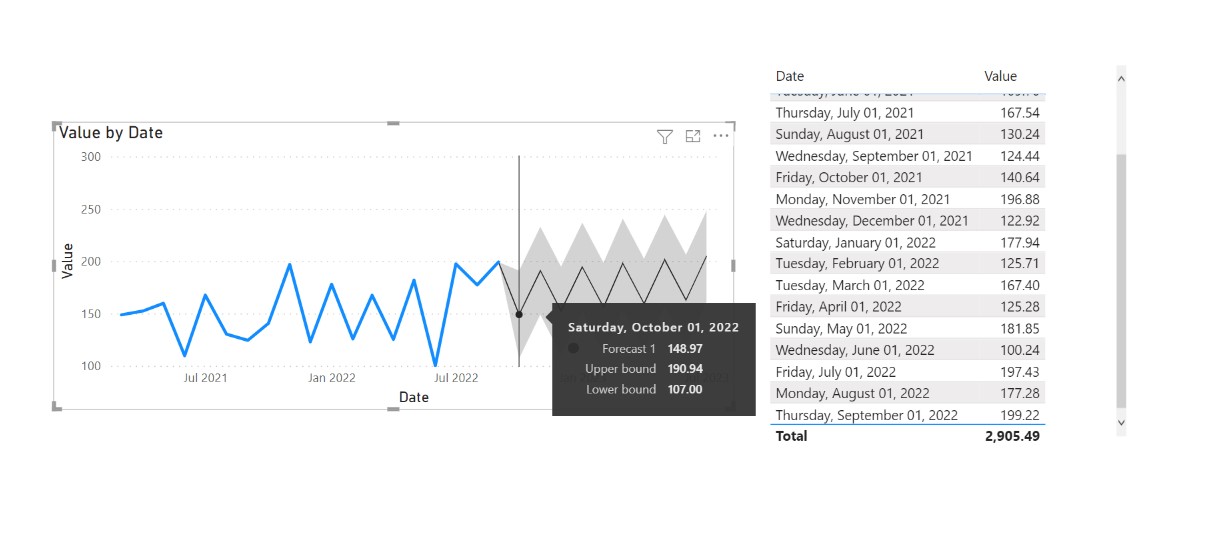 Tables and Forecasted Data - Microsoft Fabric Community