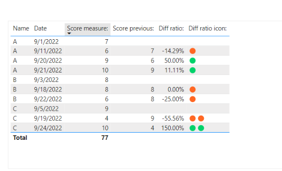 Calculate the difference between two closest date,... - Microsoft ...