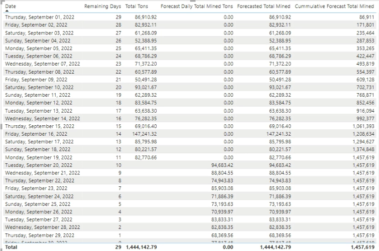 Solved: Table columns not adding past current date - Microsoft Fabric ...