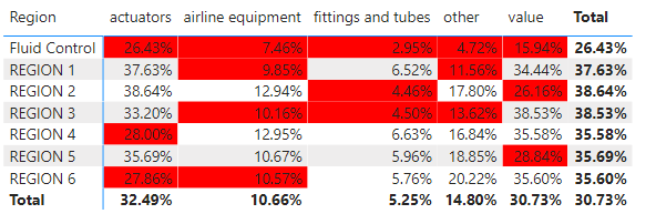 Conditional row formatting based on column total b... - Microsoft ...