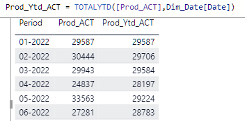 Calculate the YTD Average - Microsoft Fabric Community