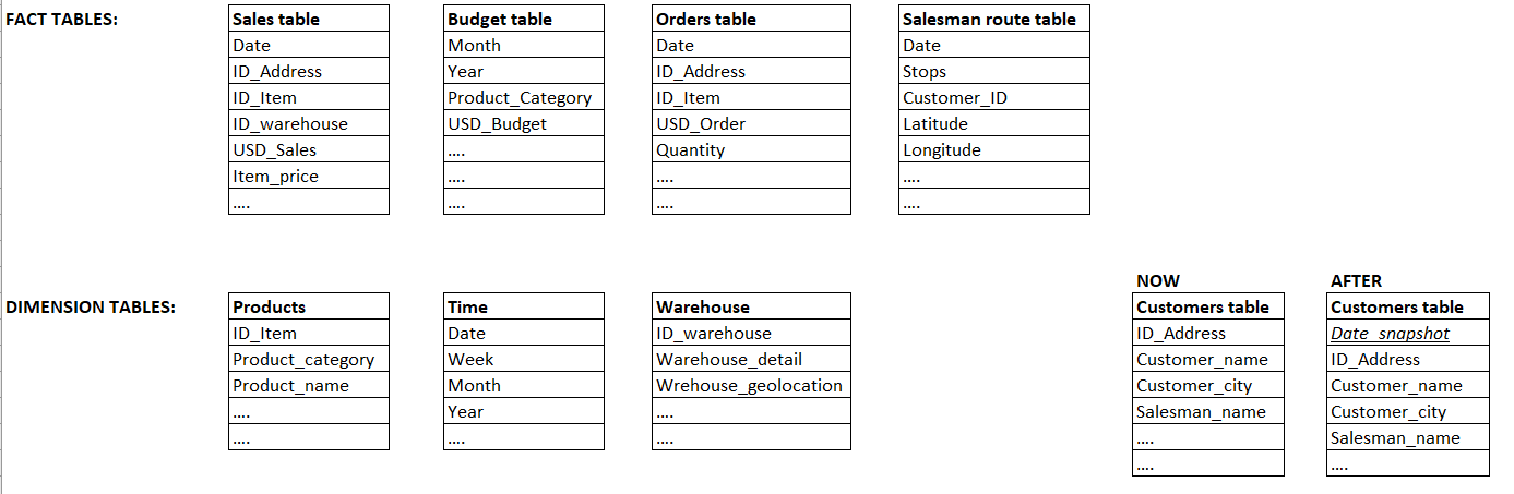 Solved: Customer master table as a Dimension or Fact table... - Microsoft  Fabric Community