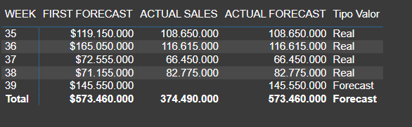 Solved: get wrong total in table with measure - Microsoft Fabric Community