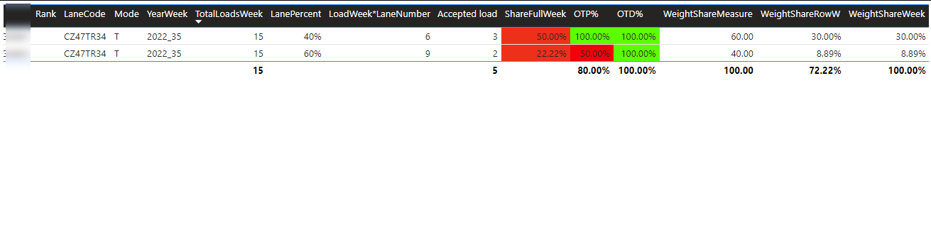 Table measure total wrong - Microsoft Fabric Community