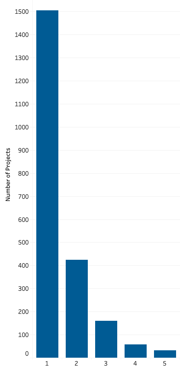 Aggregate totals in histogram chart - Microsoft Fabric Community
